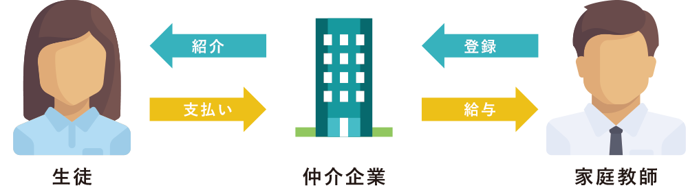 従来の家庭教師サービス