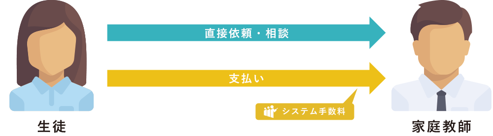 家庭教師マッチングサービス